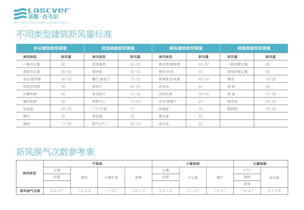 不同建筑类型新风量标准